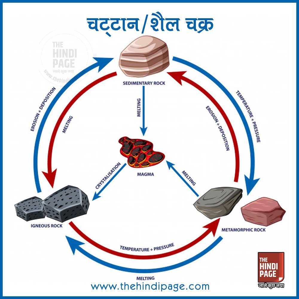 चट्टानें अथवा शैल Rocks के प्रकार, विशेषताएं एवं उदाहरण की पूरी जानकारी। आग्नेय शैल, अवसादी शैल, रूपांतरित चट्टान, परतदार शैल