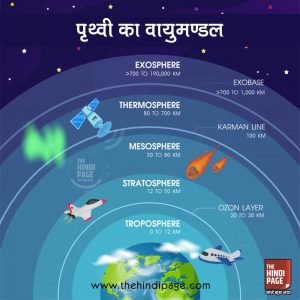वायुमण्डल संघटन संरचना परतें